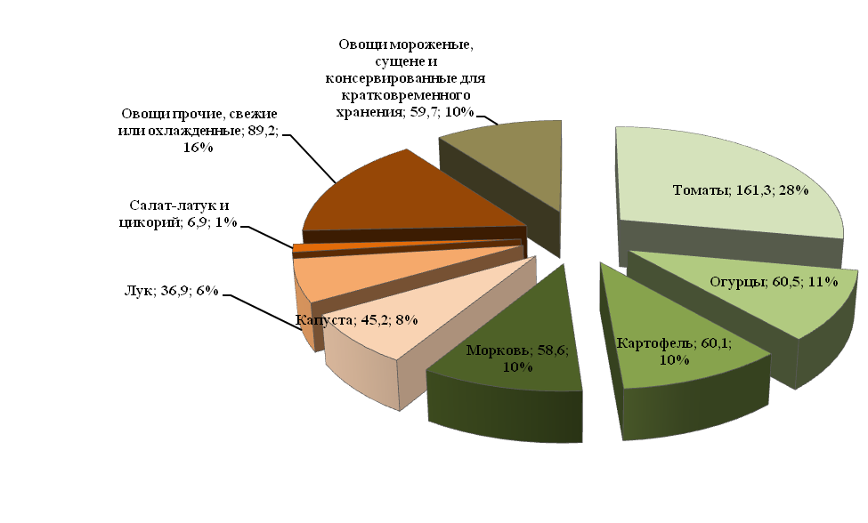 Овощная коллизия: импорт сократился, но овощи дешевеют